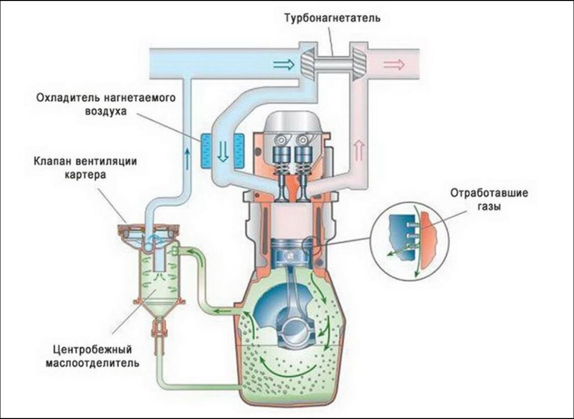 Как работает сапун двигателя. Система картерных газов. Маслоотделитель картерных газов принцип работы. Клапан регулировки низкого давления в газо дизельном ДВС. Как работает клапан вентиляции картерных газов.