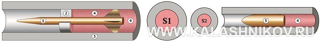 Схема боеприпаса с подкалиберной (слева) и калиберной пулями. 1- подкалиберная пуля, 2 - тянущее кольцо, 3 - ствол, 4 - пороховые газы, 5 - калиберная пуля