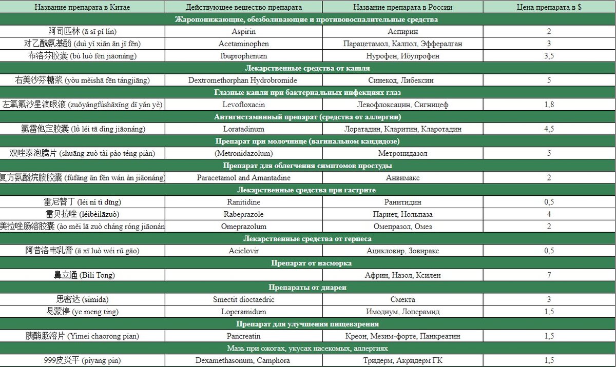 Дешевые аналоги препаратов. Вес с какими препаратами. Вес с какими препаратами. Вес с какими препаратами. Вес с какими препаратами.