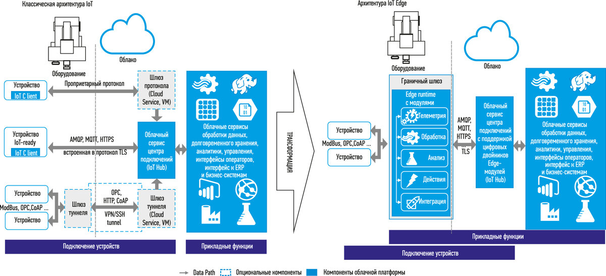Рис. 1. Трансформация традиционного подхода в архитектуру IoT Edge