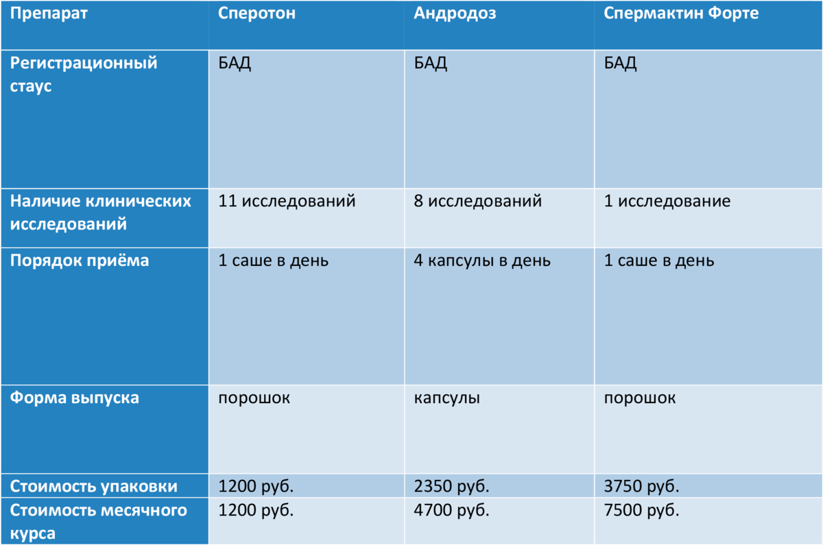 Тератозооспермия - причины патологии и способы лечения