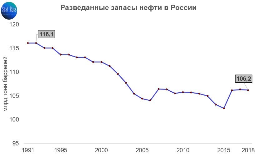 Разведанные запасы нефти