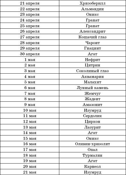 Камни-талисманы по дате рождения
