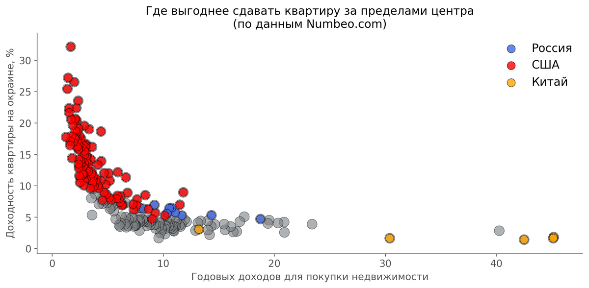 [caption id="attachment_311" align="aligncenter" width="2511"] За пределами центра города американская недвижимость еще больше выделяется на фоне остальных стран[/caption]