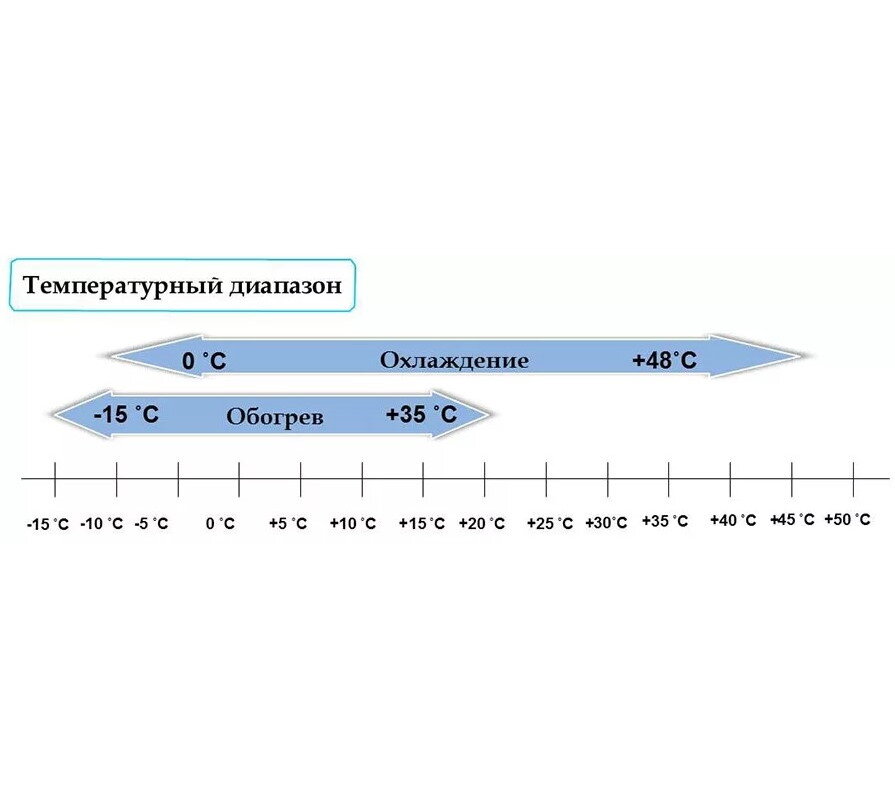 Температурный диапазон в холодильнике