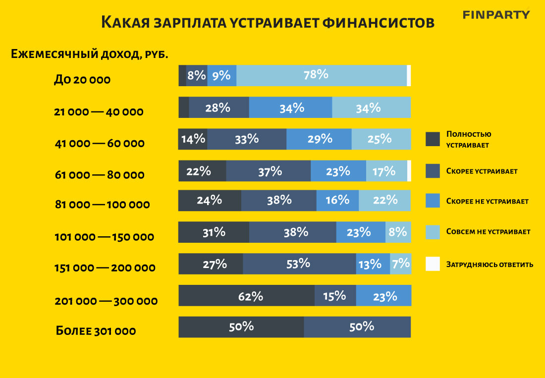 График зарплат на 2025 год 56% финансистов недовольны зарплатой CFO-Russia.ru Дзен