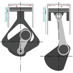 Разница в длинном и коротком ходе поршня. Основная проблема длинного хода поршня в увеличенных нагрузках на стенки цилиндра. За один оборот вала, путь пройденный поршнем заметно возрастает, в результате действия сил трения на 1 оборот увеличивается в квадратичной последовательности, что приводит к попаданию масла в камеру сгорания и его повышенному расходу.