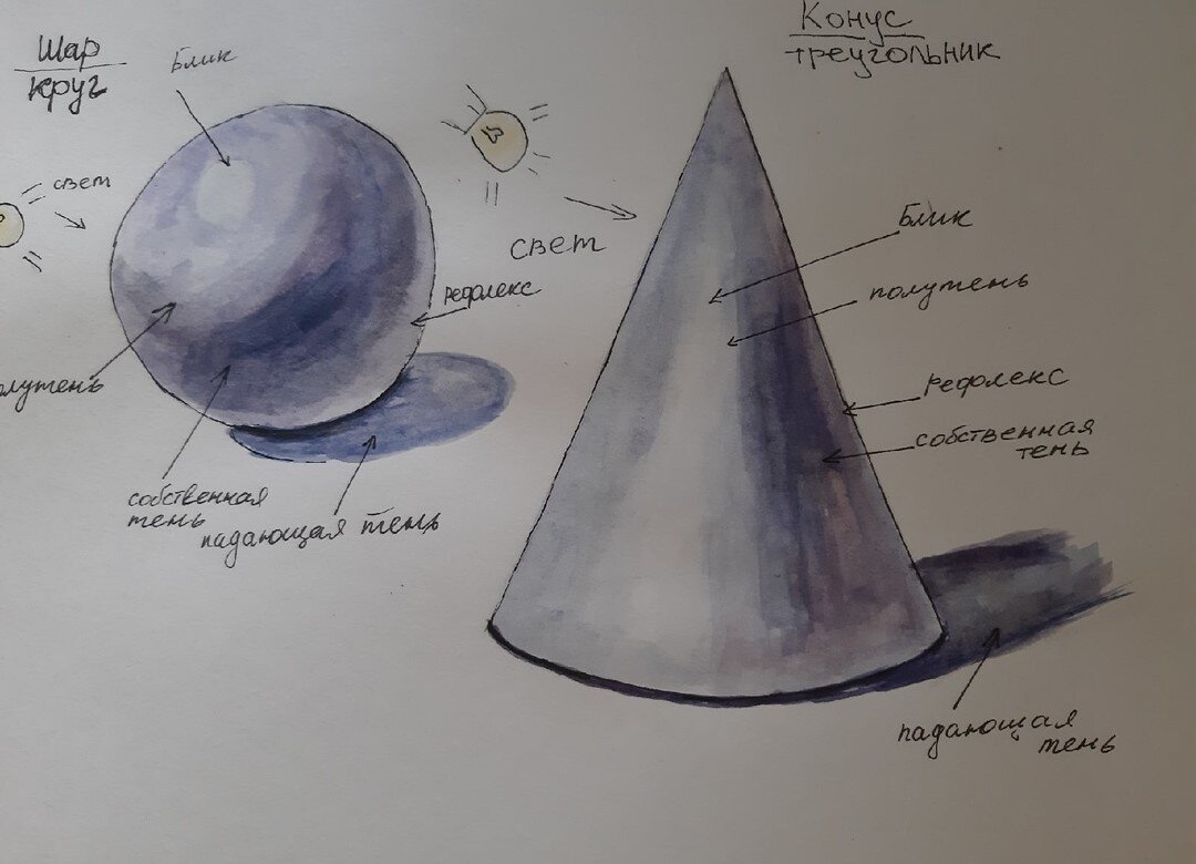 Шар и конус