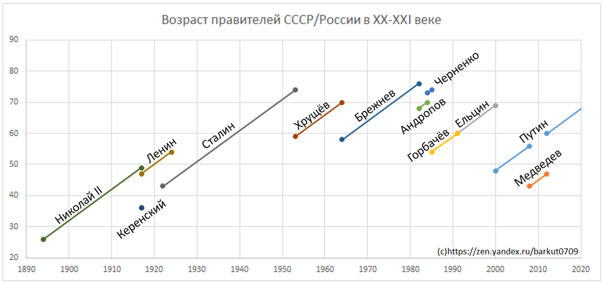 Правление 20 лет. Возраст правителей России. Возраст правителей России и СССР. Правители России 21 века. Правители России график.