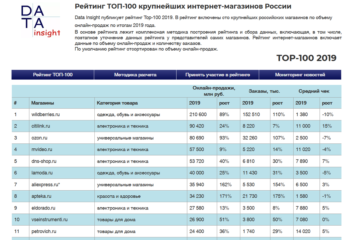 Данные 2019 года