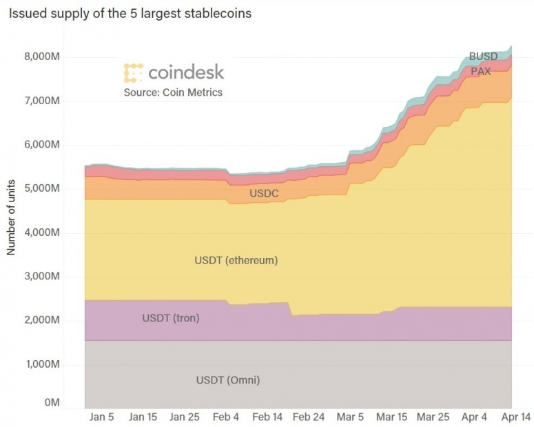 Ценность обеспеченных фиатом стейблкоинов в млн. долларов. Источник: CoinDesk Research