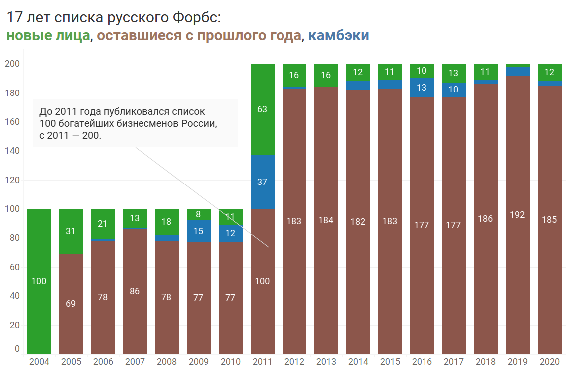 Список 17. Состояние контора на 2020 год форбс. Статистика объема рынка форбс. Образование и успеваемость людей из списка форбс.