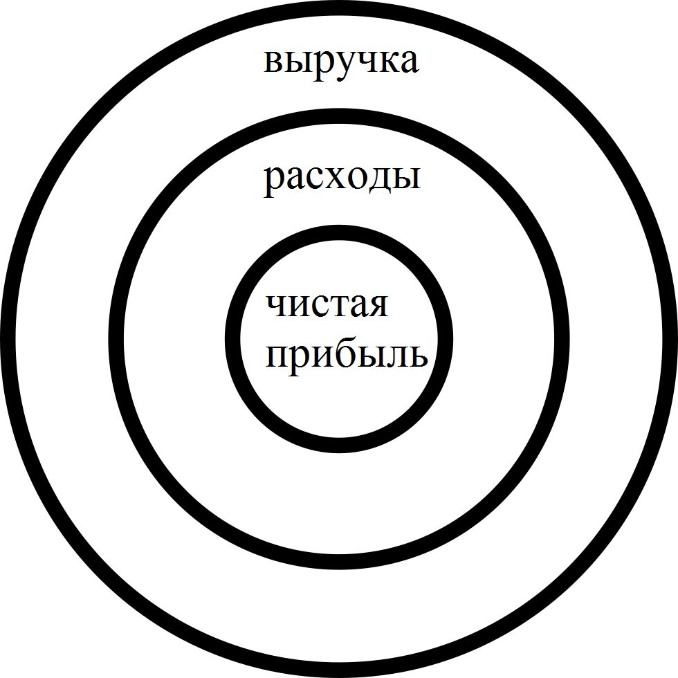 пример чистой прибыли