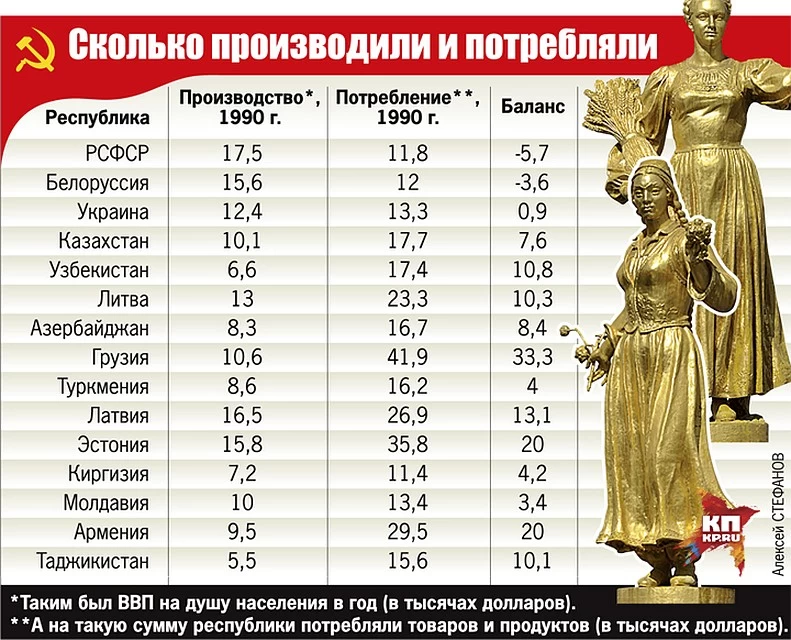 ВВП на душу населения по советским республикам за 1990-й год. Алексей Стефанов. 