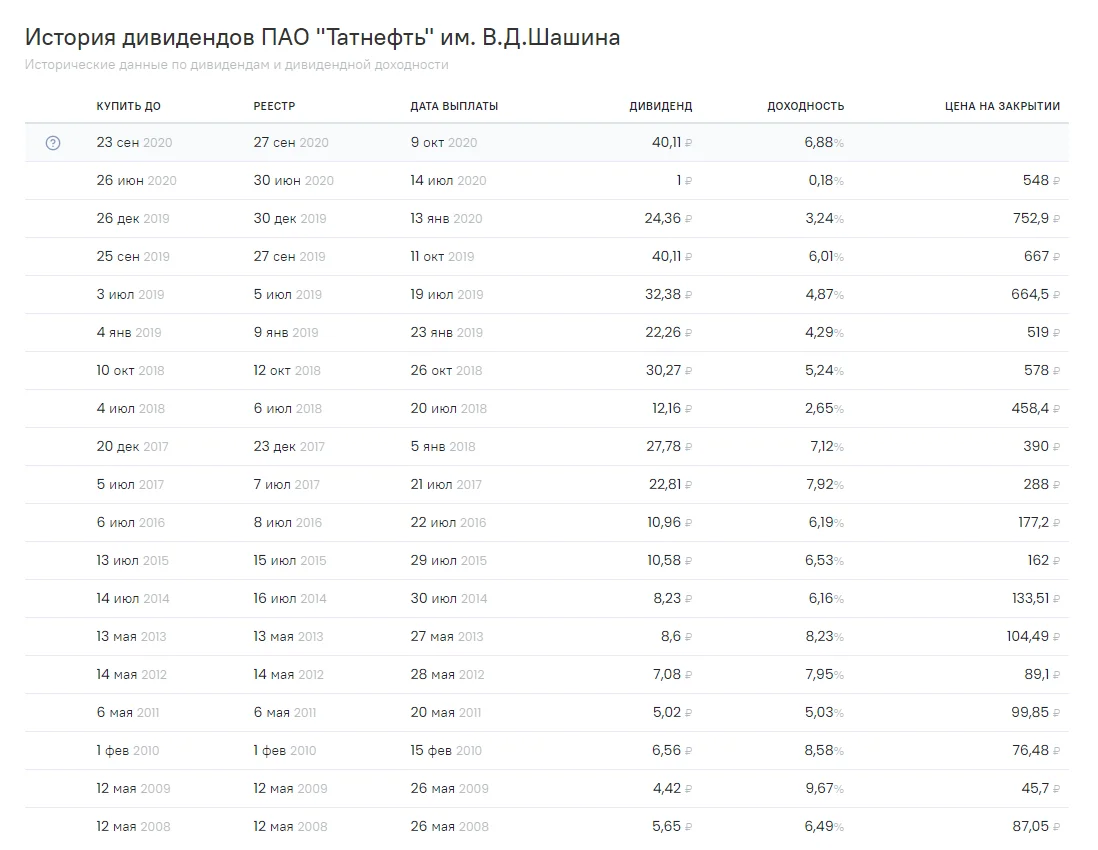 Выплаты Татнефти АП