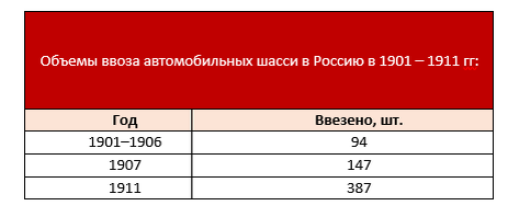 Источник:  Russian Automotive Market Research 