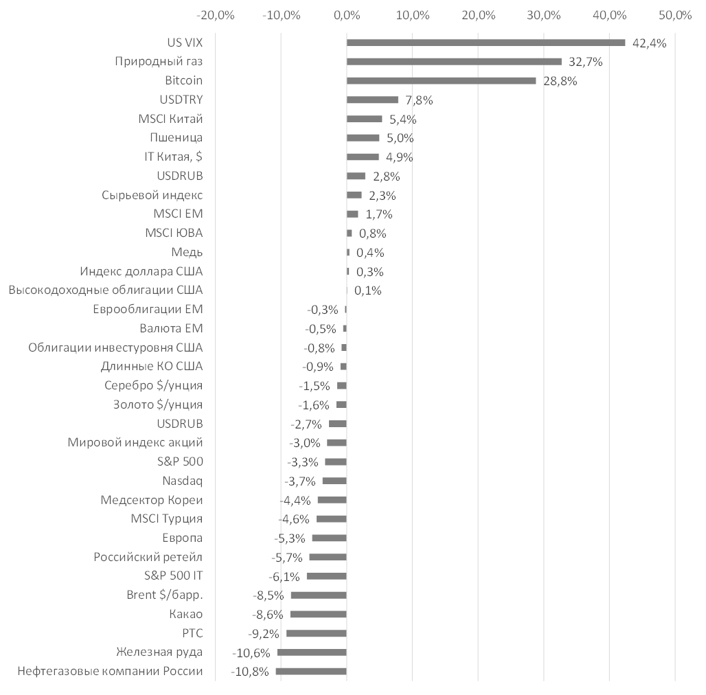 Источник: Bloomberg, ITI Capital