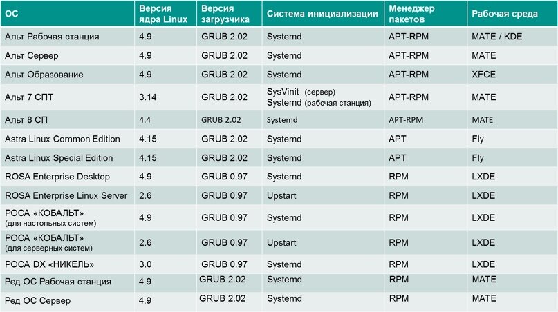 Сравнение Альт, Astra, РЕД ОС и ROSA с того же источника на Хабре.