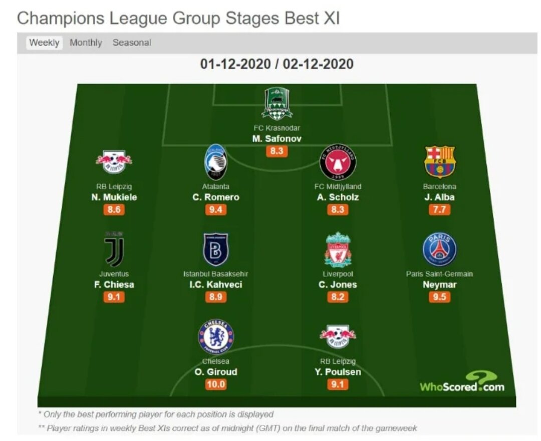 Символическая сборная 5 тура группового этапалиги чемпионов 20-21