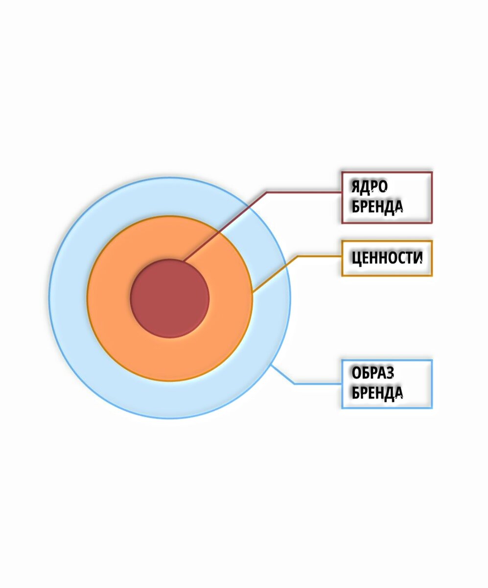 Образ бренда. Структура бренда. Структура брендинга. Структура личного бренда. Структура бренда пример.