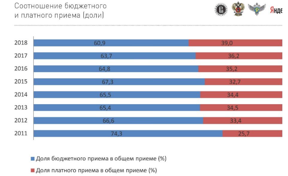 Соотношение платных и бюджетных мест в вузах. Бюджетные места в вузах статистика по годам. Число бюджетных мест в вузах. Статистика бюджетных мест в вузах.