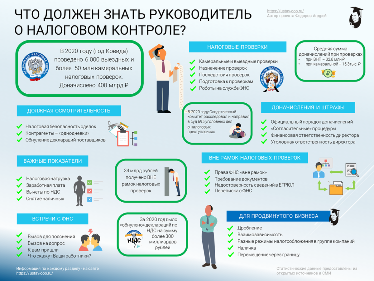 Что нужно знать о налогах. Налоговые доначисления. Налоговый мониторинг инфографика. Налоговая ответственность. Контроль налогового бремени.