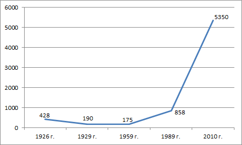 Численность афганцев в РСФСР и РФ в 1926-2010 гг., чел. (составлено автором по переписным данным)