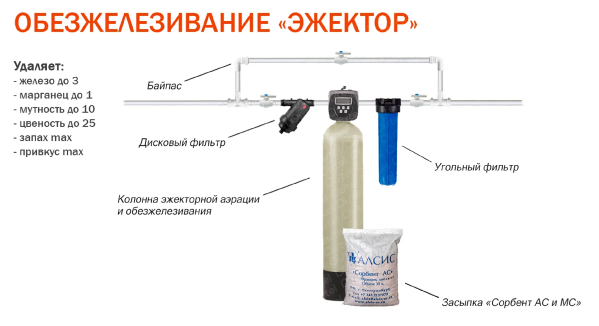 Эжектор для обезжелезивания воды. Схема подключения фильтра обезжелезивания воды. Схема фильтрующей колонны обезжелезивания. Колонна 1054 обезжелезивания и эжекторной аэрации.
