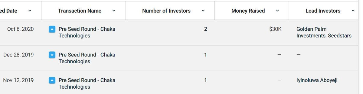 Информация о предыдущих раундах финансирования Chaka. Источник: CrunchBase