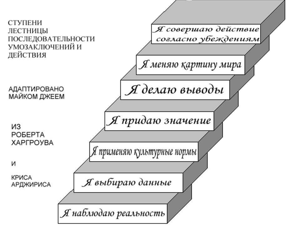 Рис. 2  "Лестница создания значений" Криса Арджириса