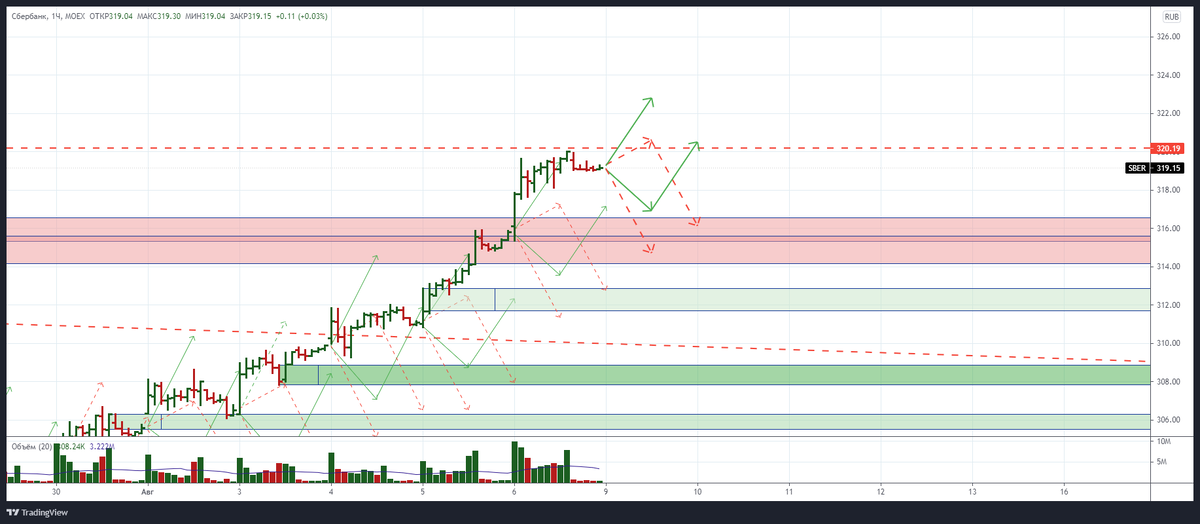 ожидание движения цены на 09.08.21