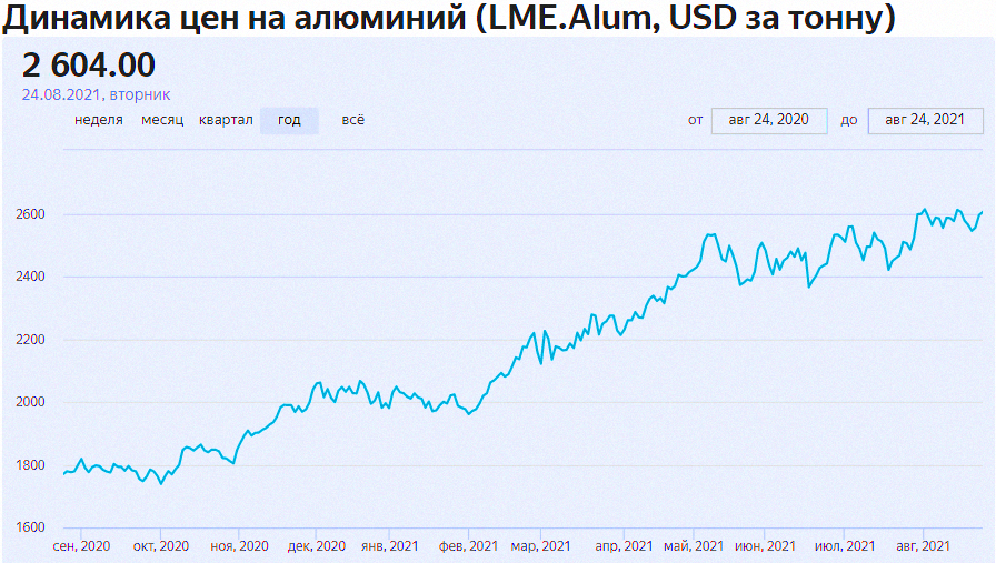 изменение цен на алюминий за год