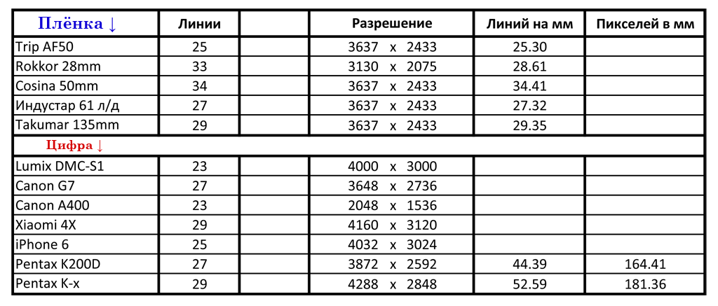 Линии на миллиметр считал только для плёнки и для зеркалок с крупными матрицами, в остальных случаях это почти бессмысленно. Пиксели на мм аналогично.