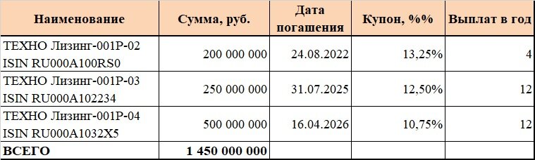 Облигации в обращении