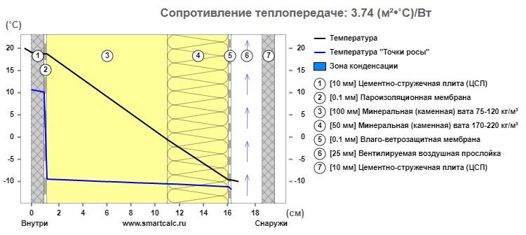 Сопротивление теплопередаче