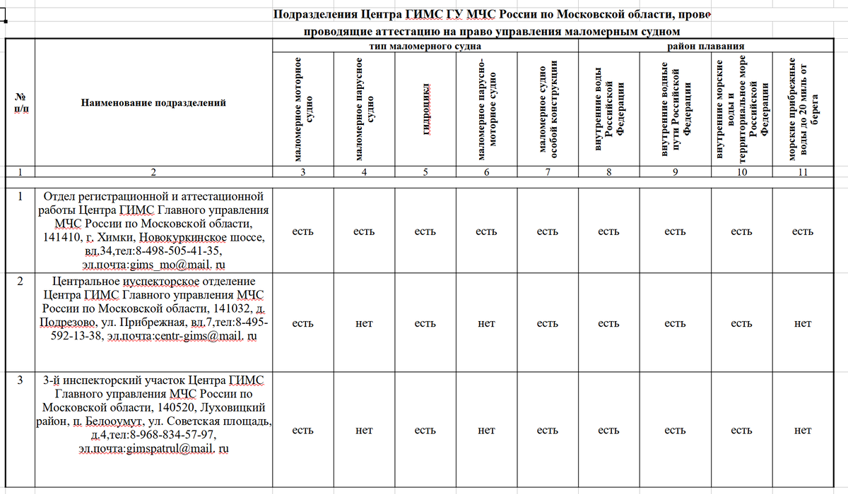 информация с сайта МЧС о подразделения ГИМС в подмосковье, проводящих аттестацию