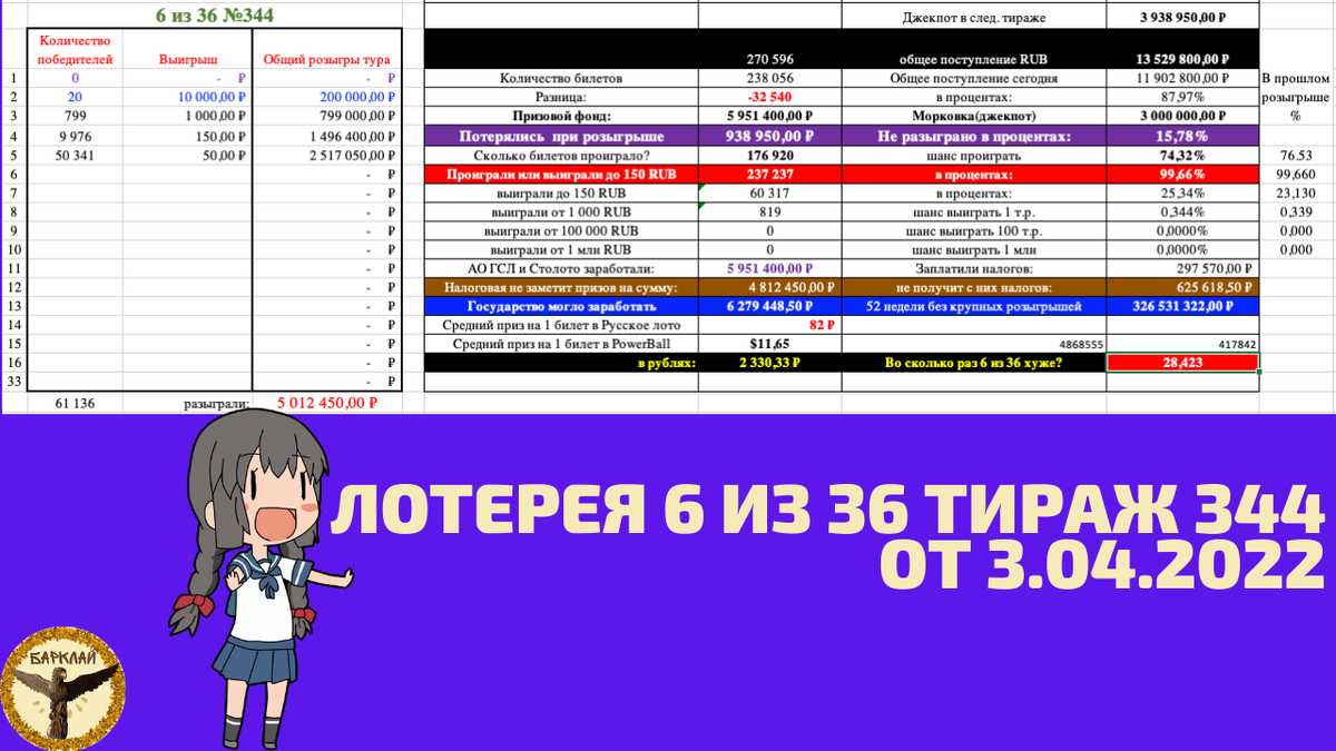 Лотерея 6 из 36 тираж 344 от 3.04.2022: уже в 28 раз хуже, действительно работают профессионалы.