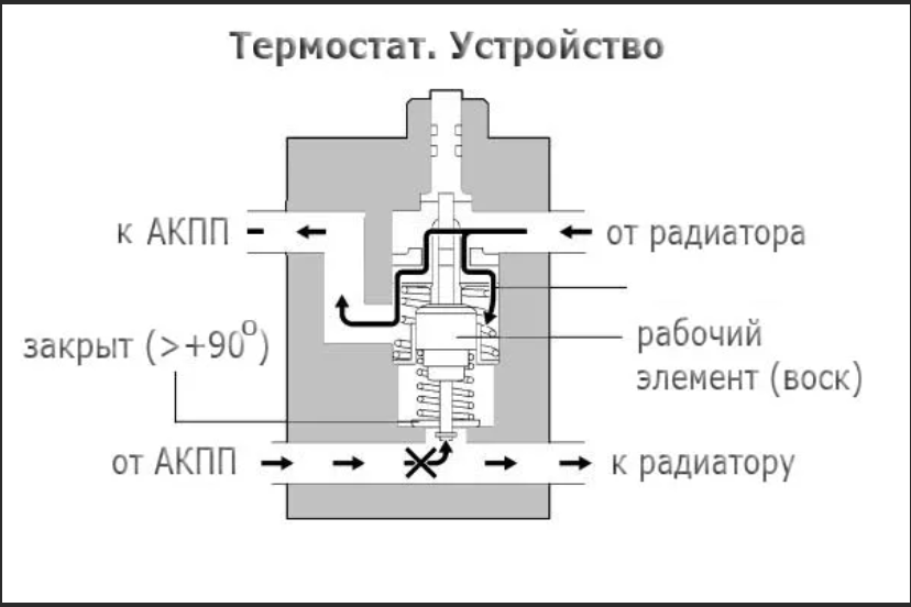 Срабатывает терморегулятор. Термостат устройство и принцип работы схема. Термостат масляного радиатора АКПП. Схема подключения масляного термостата АКПП. Схема установки термостата АКПП.