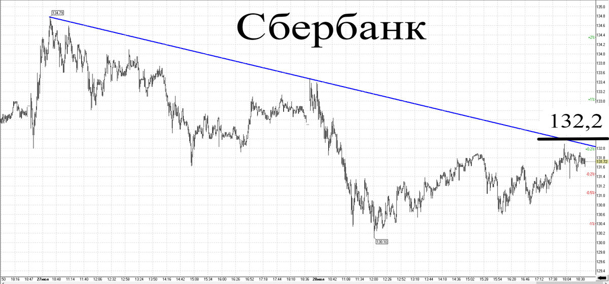 Минутный график