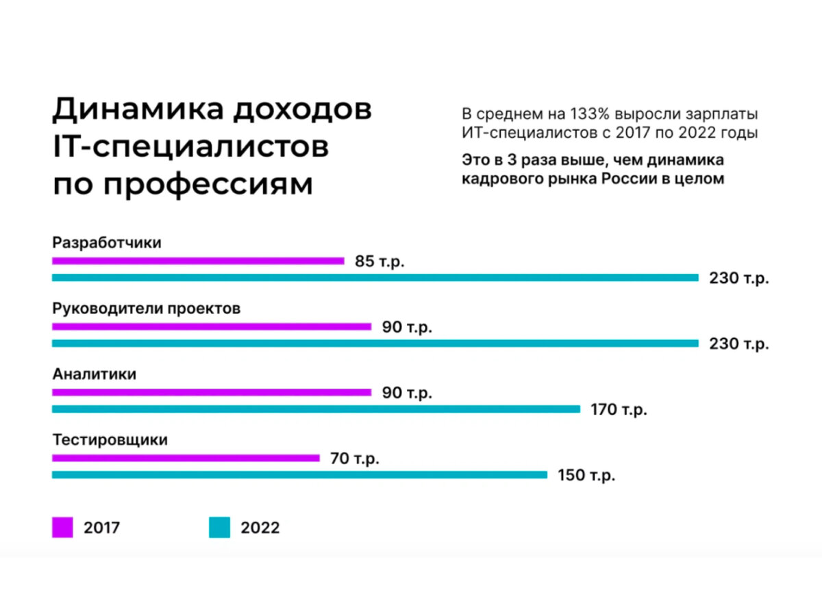 Большую зарплату директора. АЙТИ специалист зарплата в России. Зарплата выше рынка. Востребованность АЙТИ специалистов в России. Рост зарплат в it по годам.