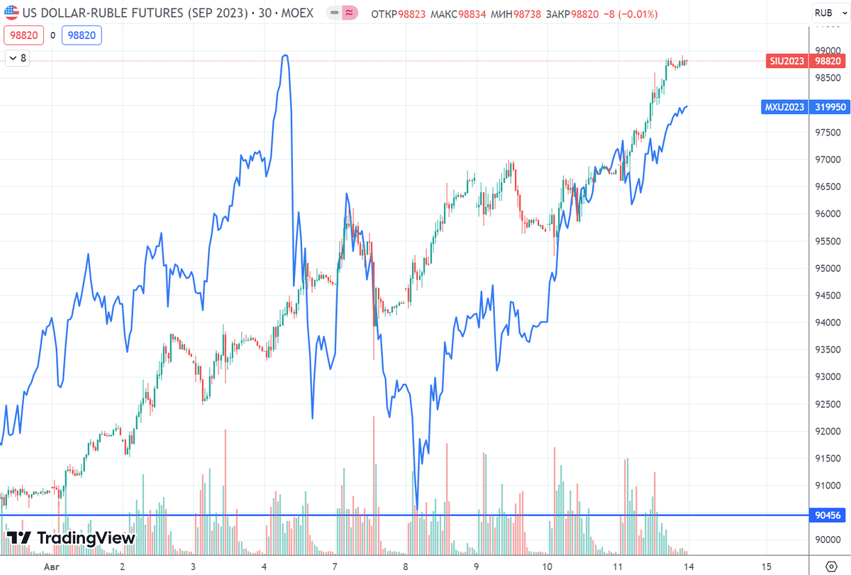 Очнитесь! Рынок растет исключительно на девальвации рубля! | Частный ...