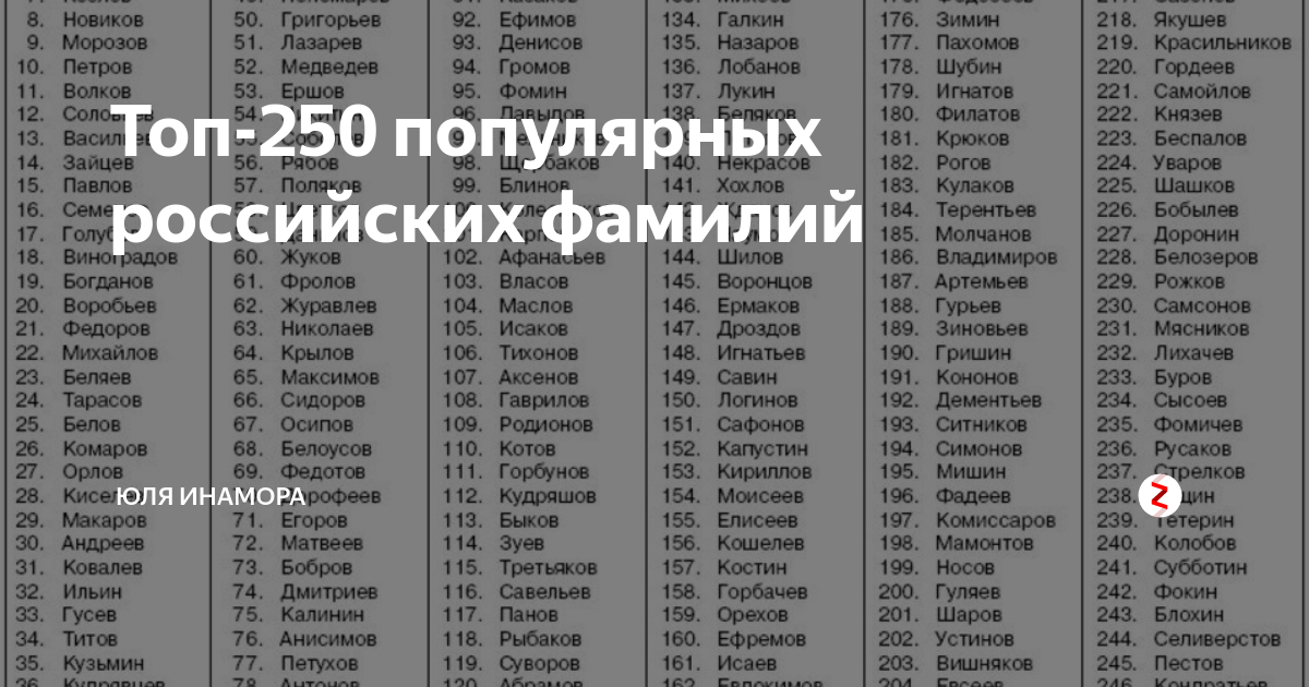 Сколько есть фамилии. Самые популярные фамилии. Самые распространенные фамилии. Самые попупялрныеф Амилли. Самые распространенные фамилии в России