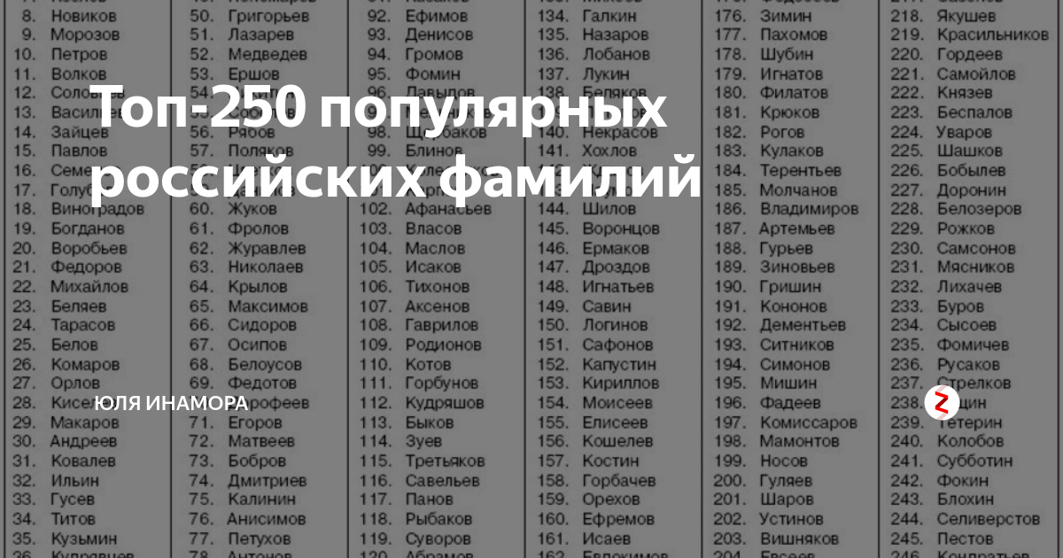 Самые популярные фамилии. Самые распространенные фамилии. Самые попупялрныеф Амилли. Самые распространенные фамилии в России.