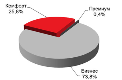 Структура предложения, СЗАО, 1 кв. 2017 г.Структура предложения, СЗАО, 1 кв. 2018 г.