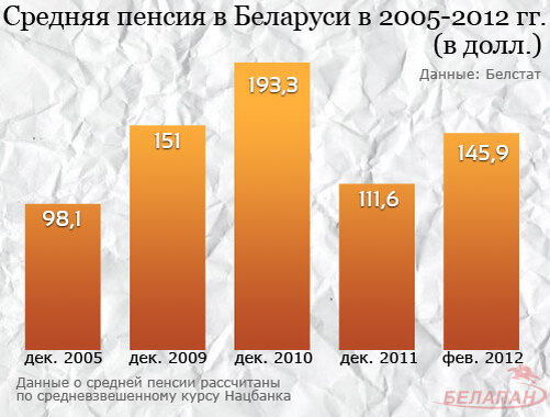 Пенсия в беларуси в 2025 году график