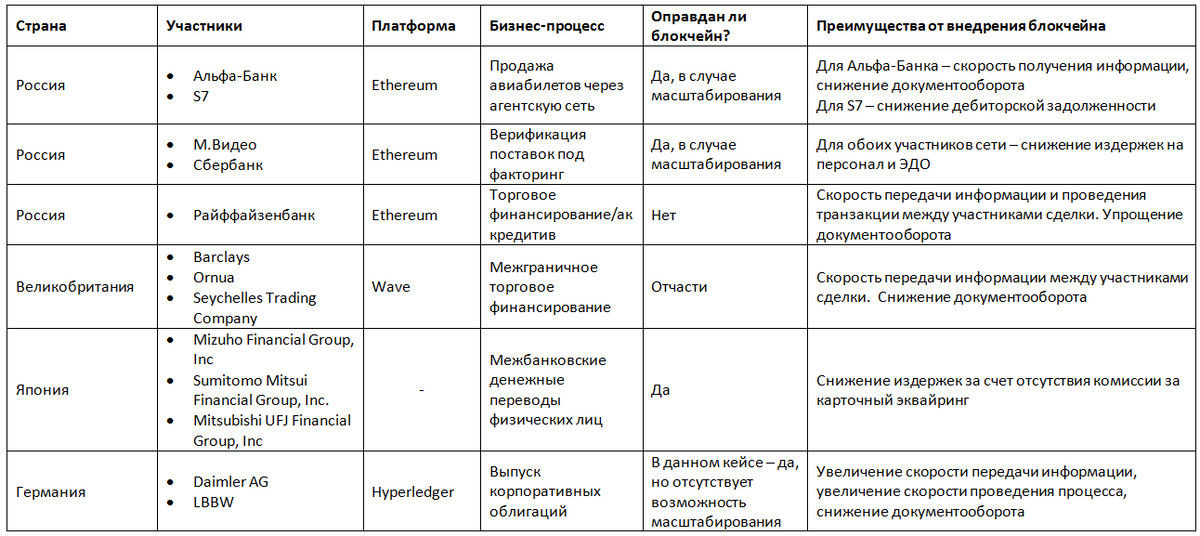 Блокчейн таблица. Сравнение блокчейн платформ таблица. Таблица сравнение технология блокчейн. Блокчейн технологии банковская сфера.