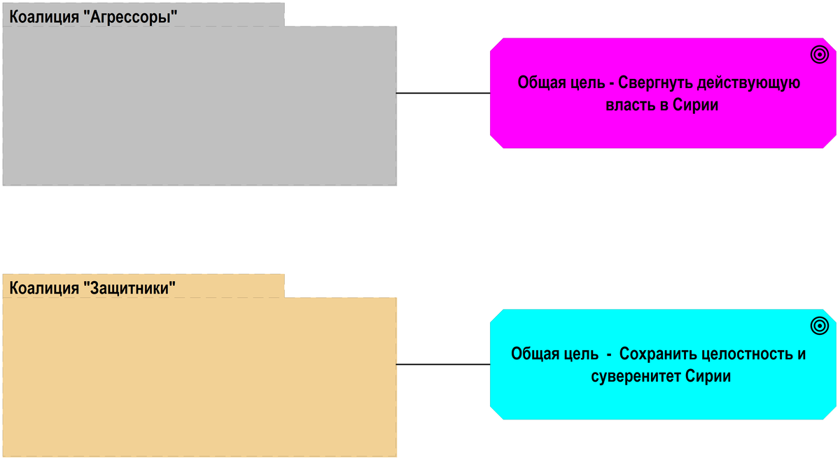 Рисунок 1. Цели коалиций