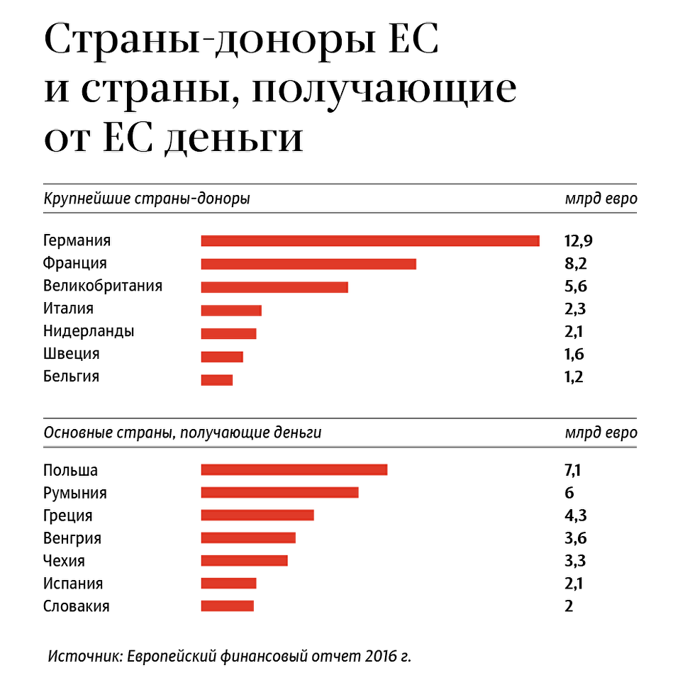 Страны нс. Страны доноры ЕС. Дотационные страны ЕС. Дотации ЕС по странам. Дотации Евросоюза.