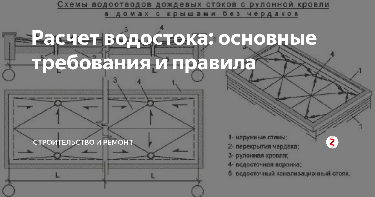 Правила построен