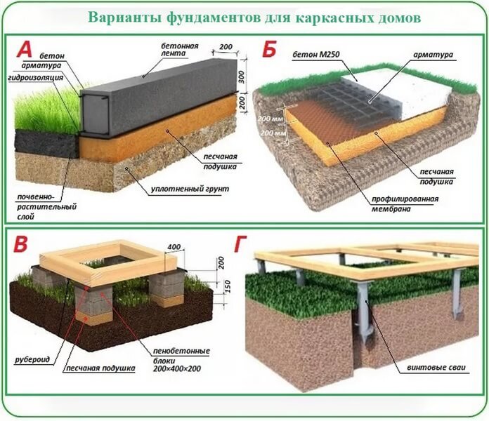 Почему при строительстве дома фундамент изолируют от стен